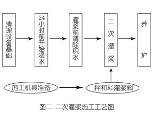 金牛灌浆料施工工艺—文字完整版